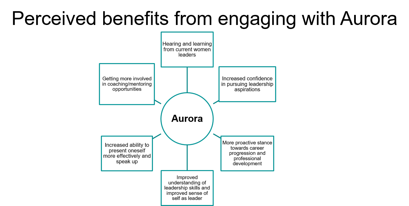 Alumnae evaluation highlights Aurora’s success Advance HE